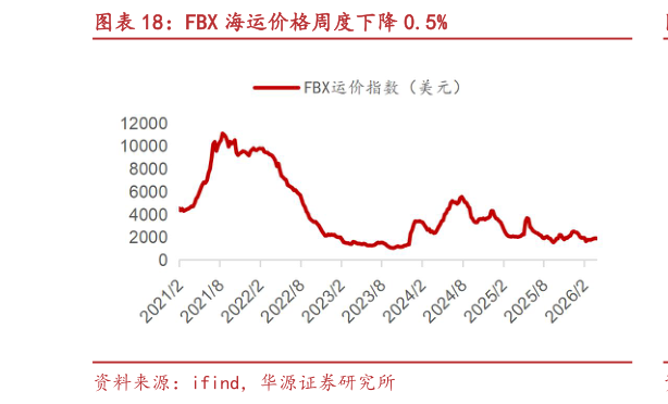 如何才能FBX 海运价格周度下降 0.5%?