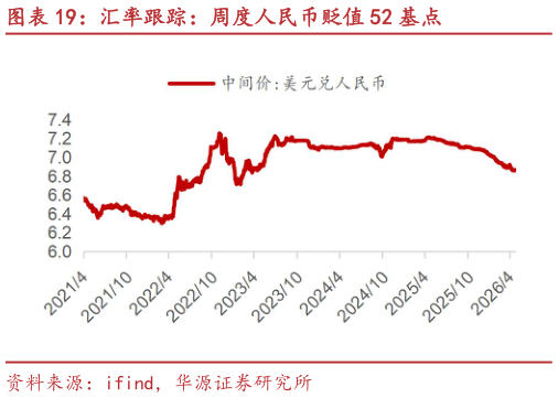 谁知道汇率跟踪：周度人民币贬值 52 基点?