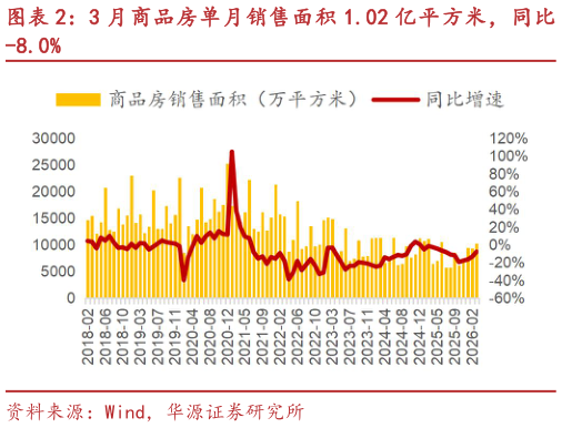 如何看待3 月商品房单月销售面积 1.02 亿平方米，同比?