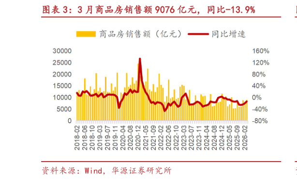 咨询大家3 月商品房销售额 9076 亿元，同比-13.9%?