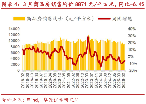 如何才能3 月商品房销售均价 8871 元平方米，同比-6.4%?