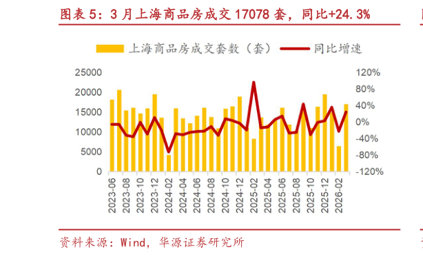 怎样理解3 月上海商品房成交 17078 套，同比24.3%?