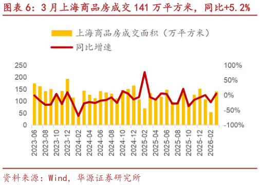 如何了解3 月上海商品房成交 141 万平方米，同比5.2%?