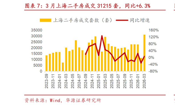 你知道3 月上海二手房成交 31215 套，同比6.3%?