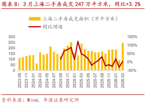 如何了解3 月上海二手房成交 247 万平方米，同比3.2%?