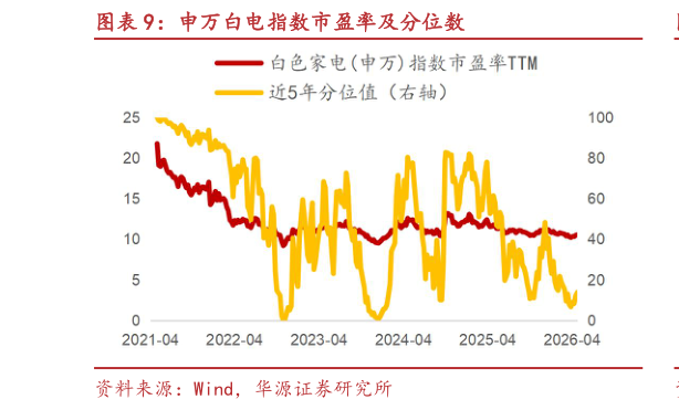 请问一下申万白电指数市盈率及分位数?