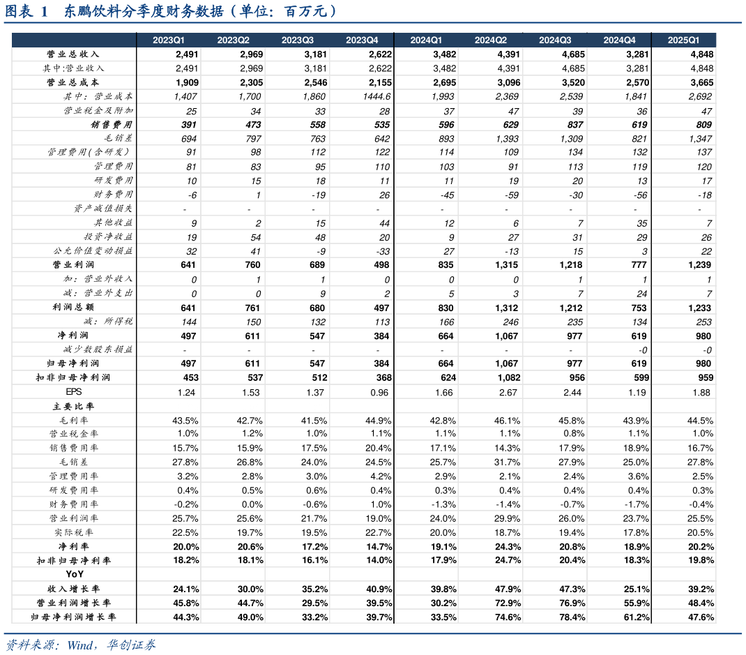 谁知道东鹏饮料分季度财务数据（单位：百万元）