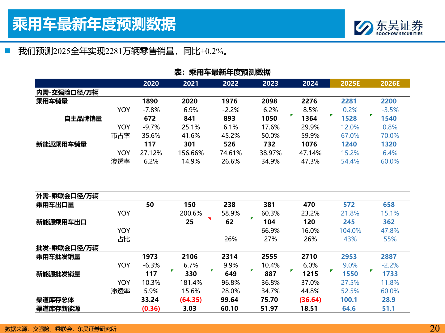 想问下各位网友乘用车最新年度预测数据