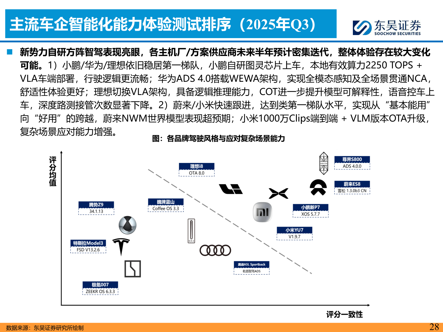 一起讨论下主流车企智能化能力体验测试排序（2025年Q3）