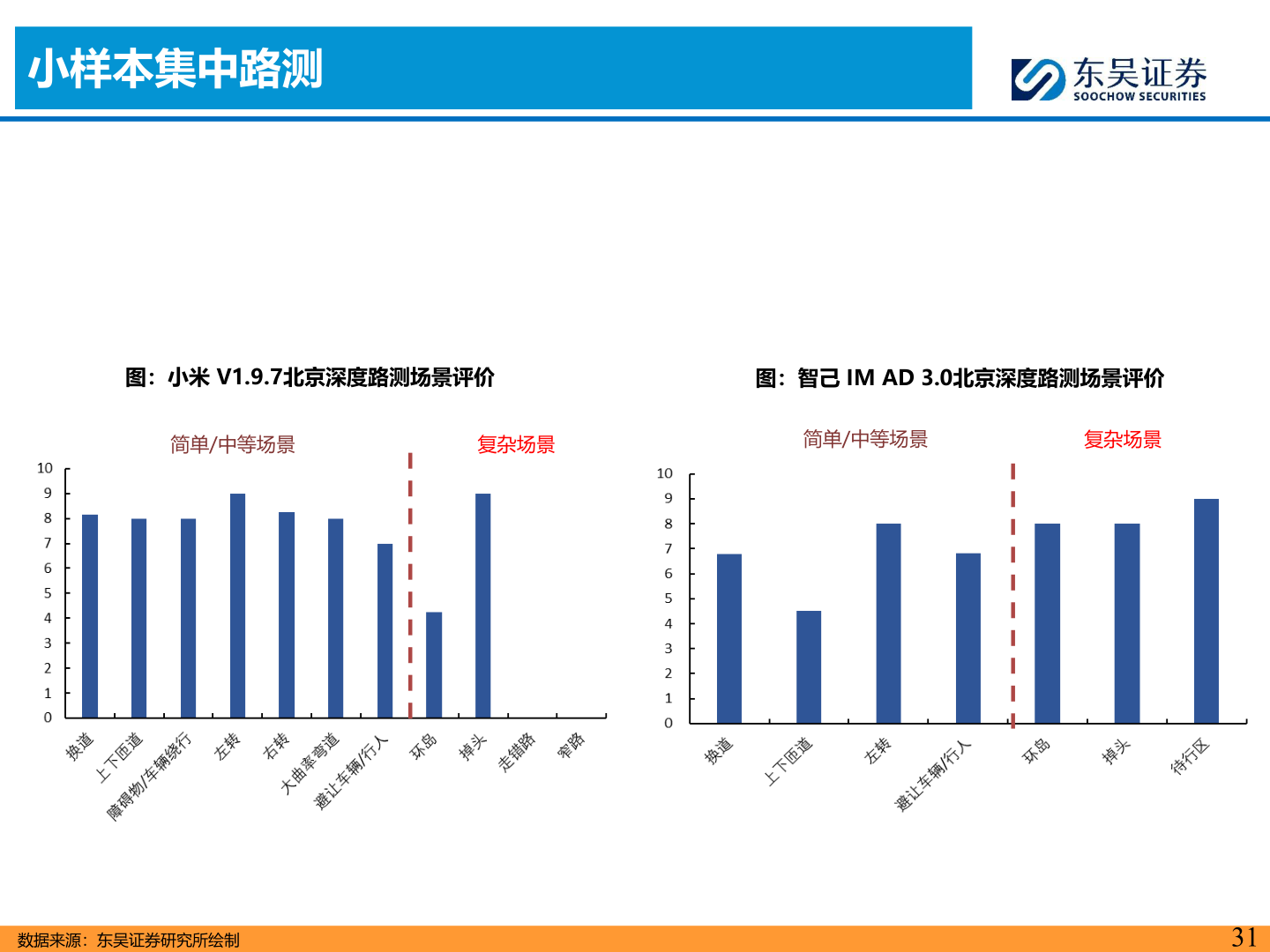 如何了解小样本集中路测