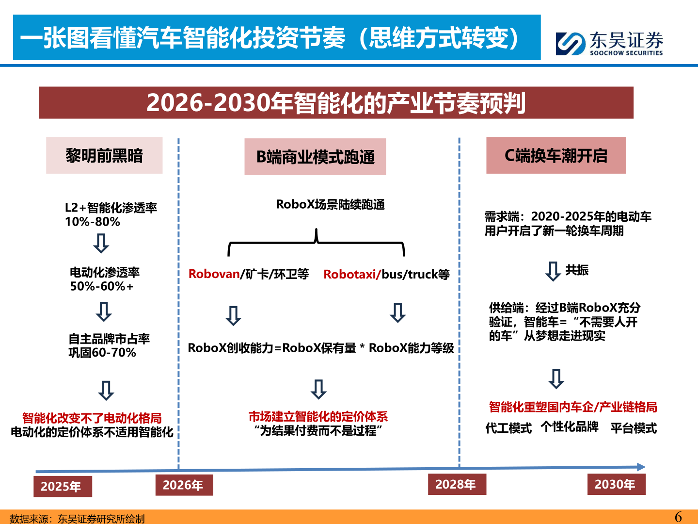 谁能回答一张图看懂汽车智能化投资节奏（思维方式转变）