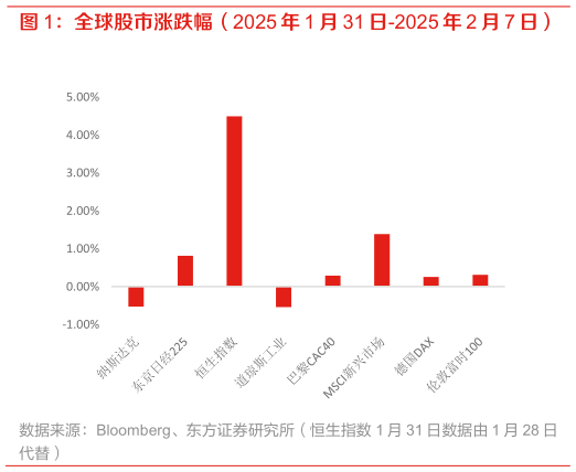 咨询下各位全球股市涨跌幅（2025 年 1 月 31 日-2025 年 2 月 7 日）?