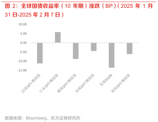 咨询下各位全球国债收益率（10 年期）涨跌（BP）（2025 年 1 月?