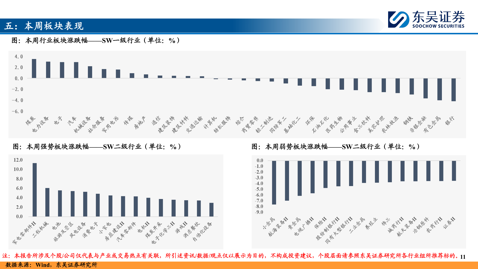 谁能回答五：本周板块表现