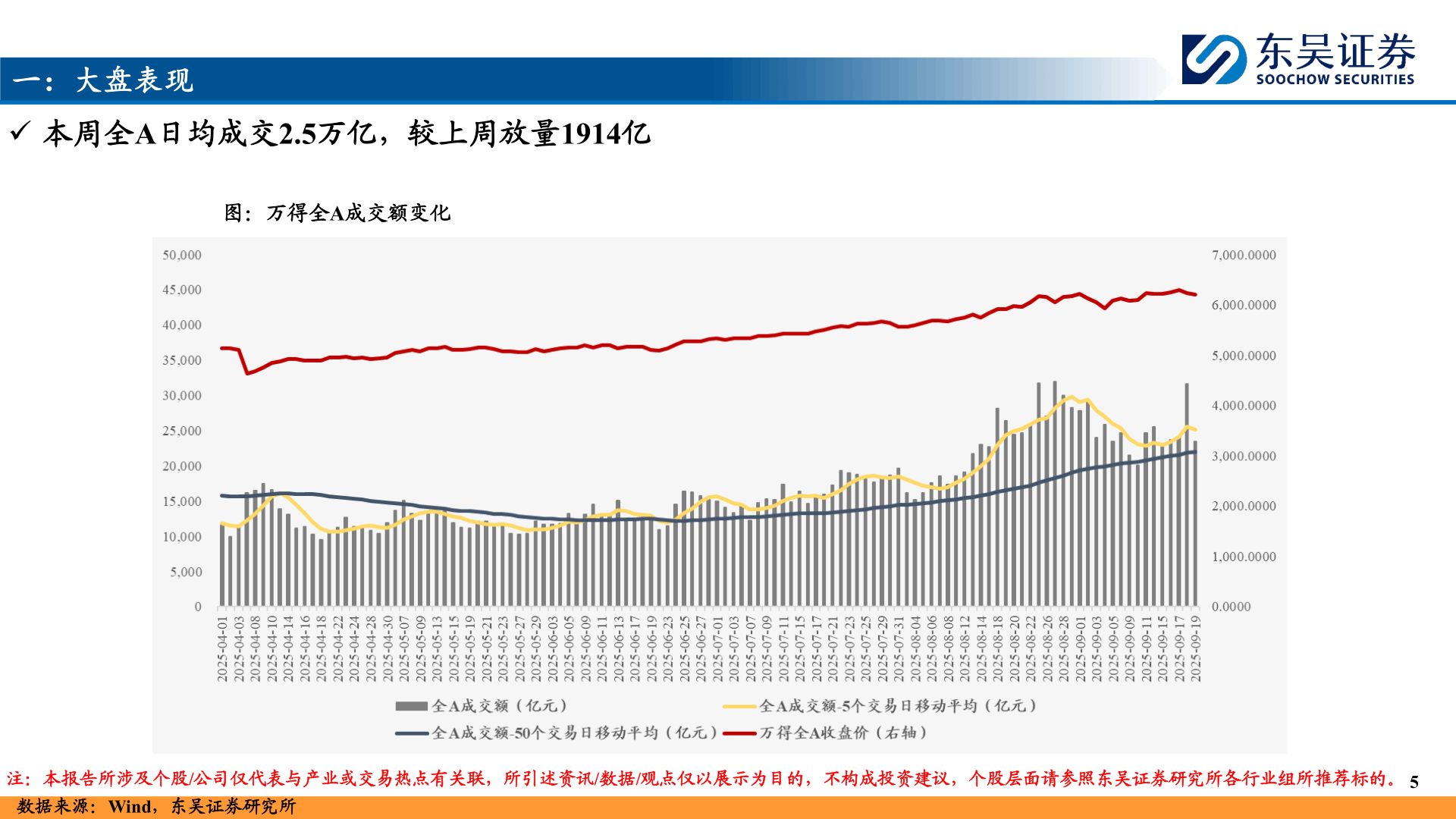 谁知道一：大盘表现