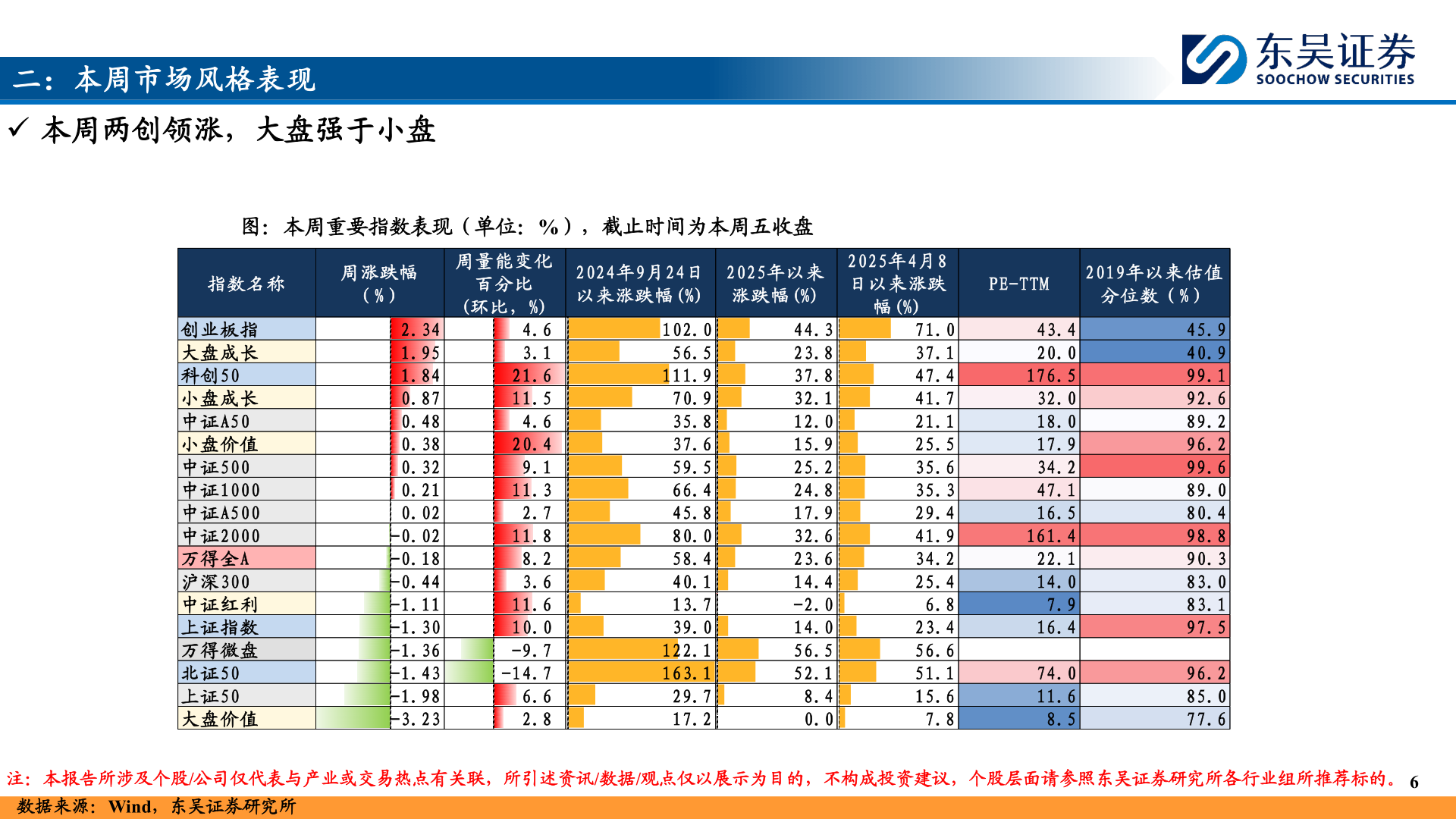 咨询大家二：本周市场风格表现