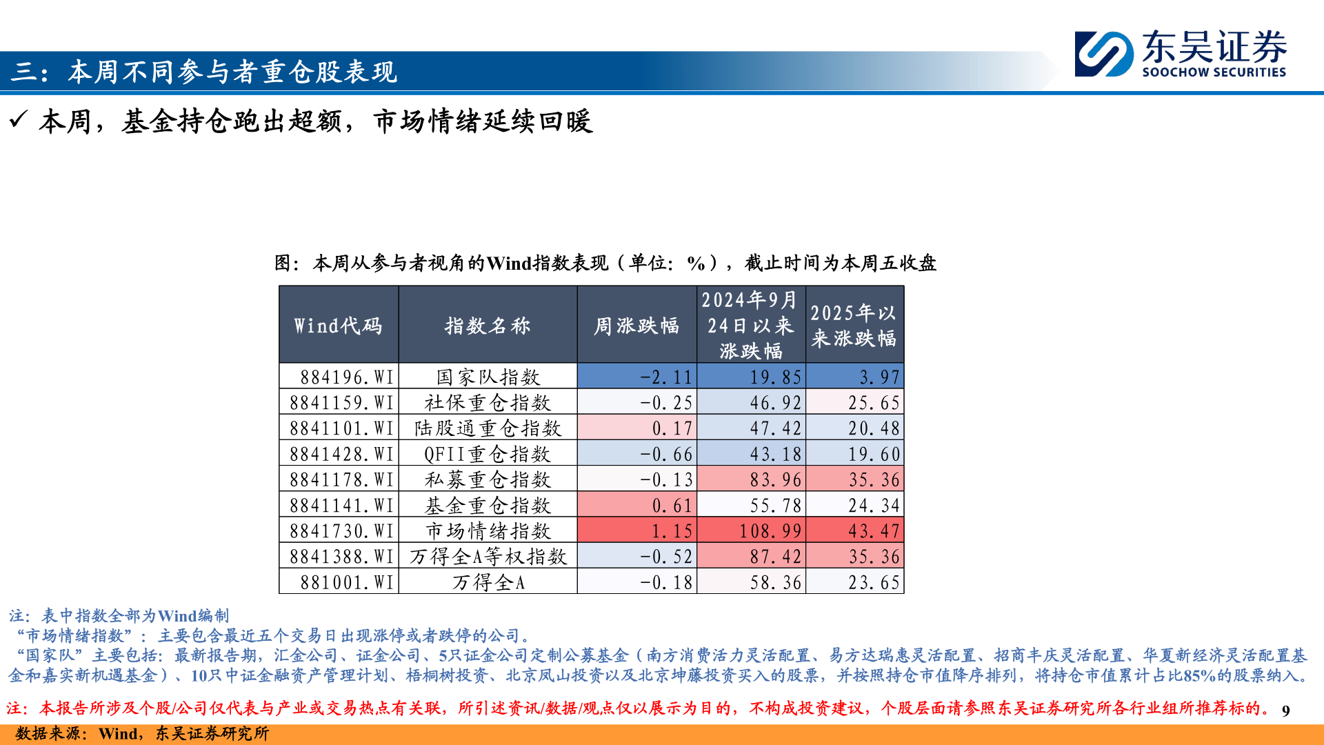 想关注一下三：本周不同参与者重仓股表现