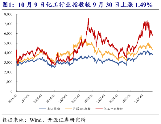 咨询下各位10 月 9 日化工行业指数较 9 月 30 日上涨 1.49%