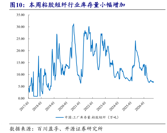 各位网友请教一下本周粘胶短纤行业库存量小幅增加