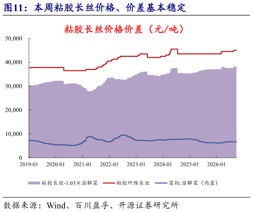 如何了解本周粘胶长丝价格、价差基本稳定