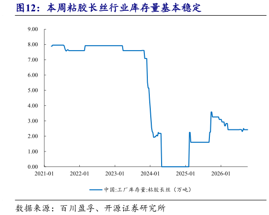 一起讨论下本周粘胶长丝行业库存量基本稳定