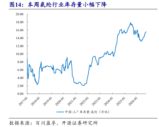 如何解释本周氨纶行业库存量小幅下降