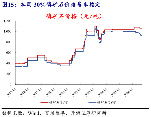 谁知道本周 30%磷矿石价格基本稳定