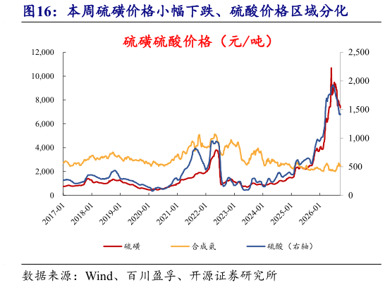 想问下各位网友本周硫磺价格小幅下跌、硫酸价格区域分化