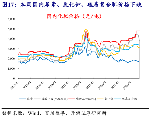 想关注一下本周国内尿素、氯化钾、硫基复合肥价格下跌