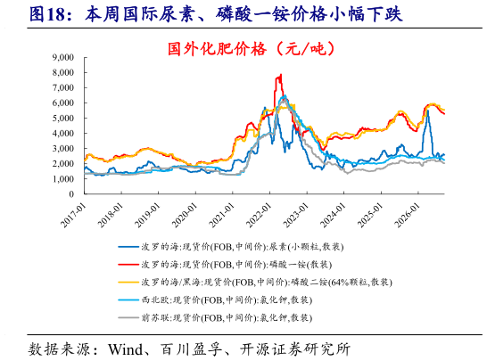 请问一下本周国际尿素、磷酸一铵价格小幅下跌