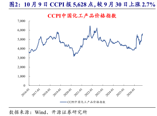 如何解释10 月 9 日 CCPI 报 5,628 点，较 9 月 30 日上涨 2.7%