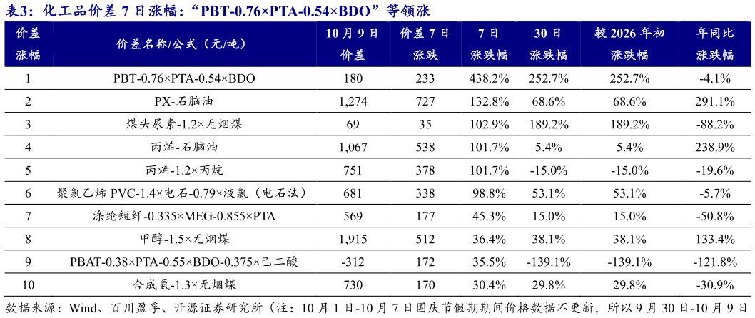 一起讨论下化工品价差 7 日涨幅：“PBT-0.76PTA-0.54BDO”等领涨