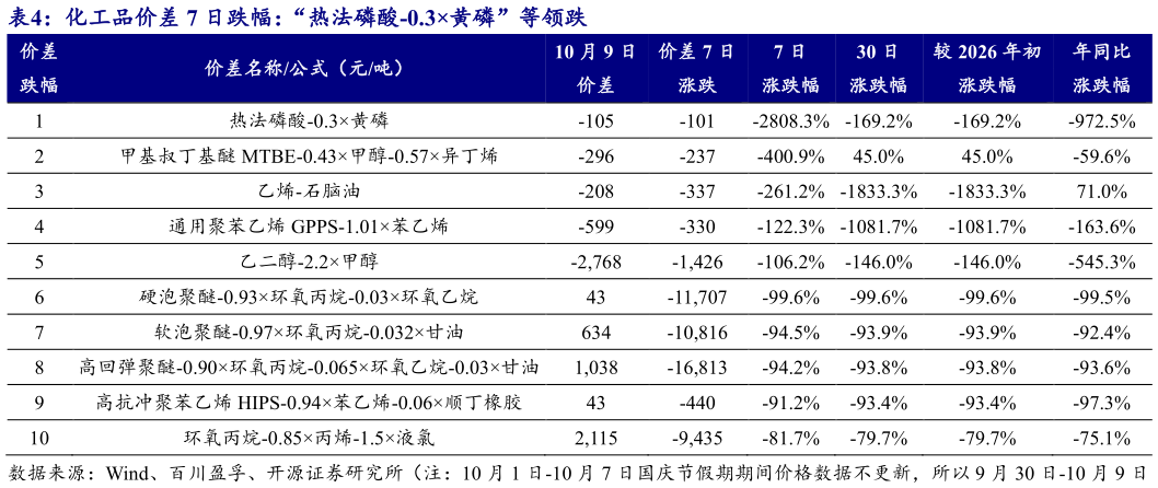 怎样理解化工品价差 7 日跌幅：“热法磷酸-0.3黄磷”等领跌 