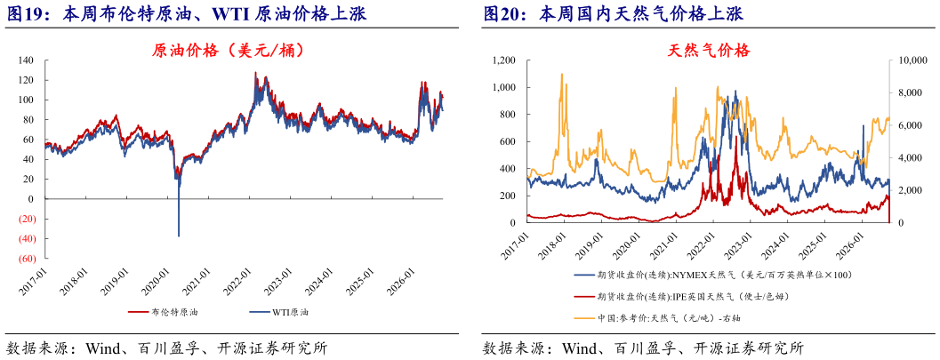 如何才能本周布伦特原油、WTI 原油价格上涨本周国内天然气价格上涨