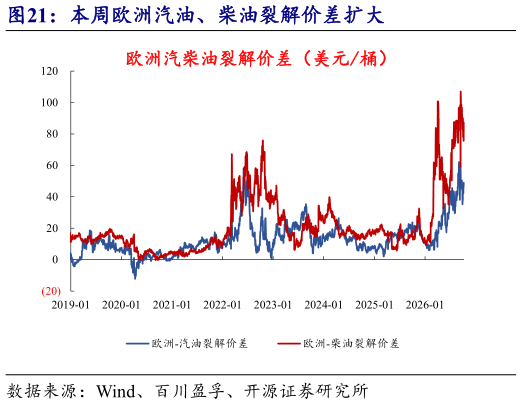 如何看待本周欧洲汽油、柴油裂解价差扩大