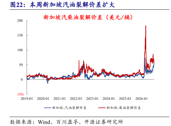 咨询下各位本周新加坡汽油裂解价差扩大