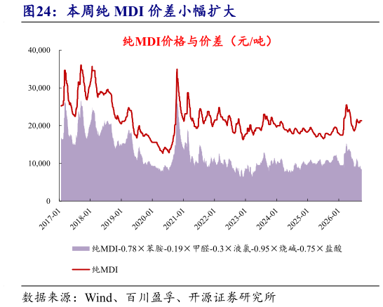 如何了解本周纯 MDI 价差小幅扩大