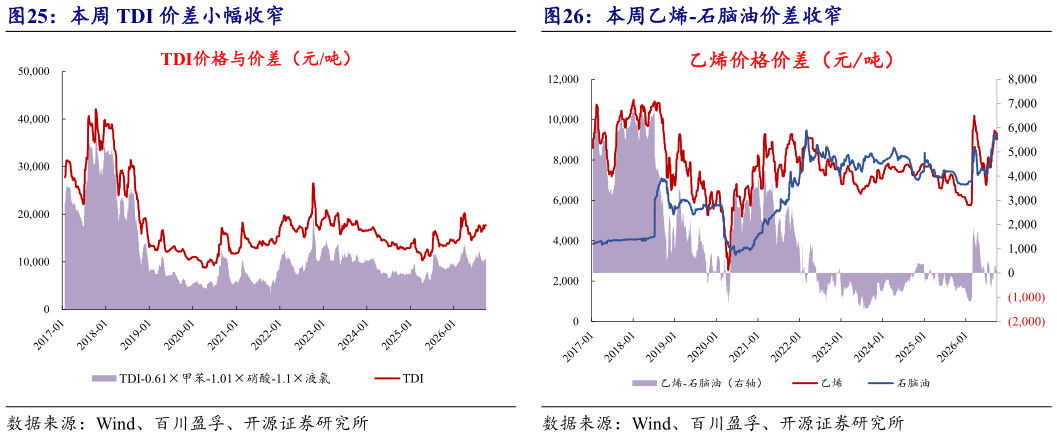 如何看待本周 TDI 价差小幅收窄本周乙烯-石脑油价差收窄