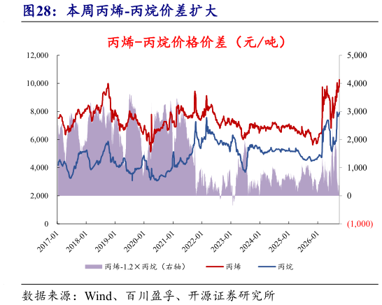 咨询下各位本周丙烯-丙烷价差扩大