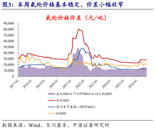谁知道本周氨纶价格基本稳定、价差小幅收窄