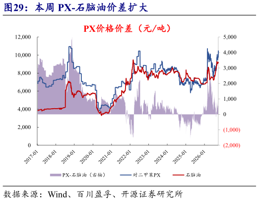 如何了解本周 PX-石脑油价差扩大