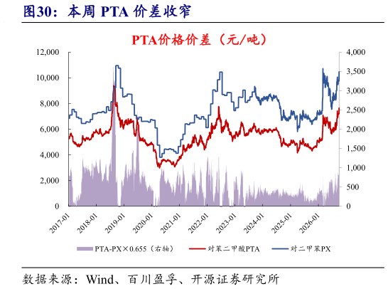 你知道本周 PTA 价差收窄