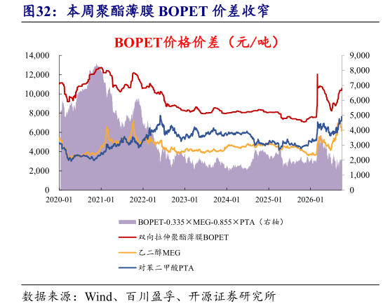 咨询大家本周聚酯薄膜 BOPET 价差收窄