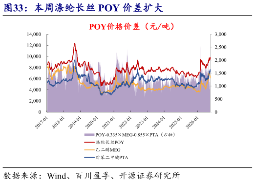 如何才能本周涤纶长丝 POY 价差扩大