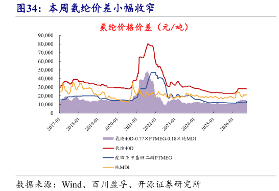 我想了解一下本周氨纶价差小幅收窄