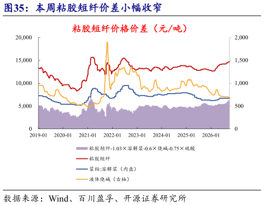 如何了解本周粘胶短纤价差小幅收窄