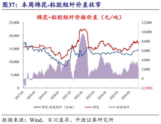 如何了解本周棉花-粘胶短纤价差收窄