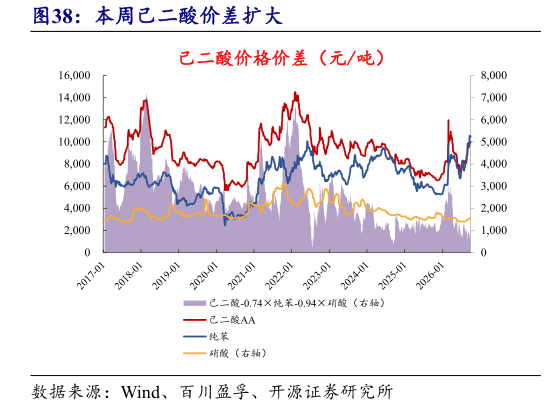 你知道本周己二酸价差扩大