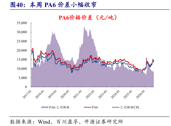 如何才能本周 PA6 价差小幅收窄