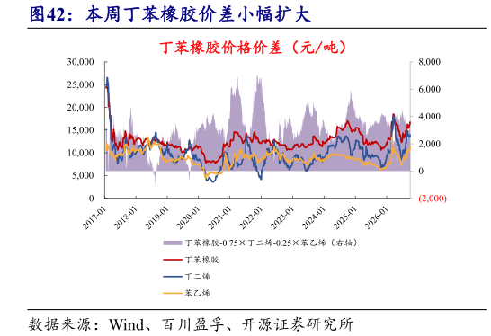 如何了解本周丁苯橡胶价差小幅扩大